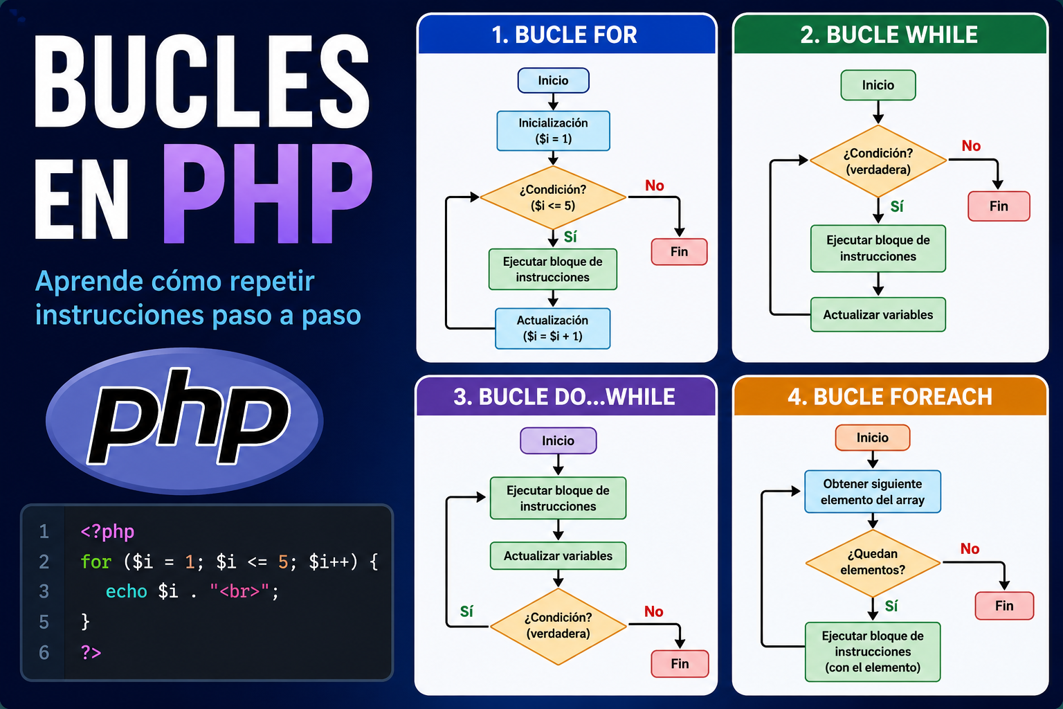 1.8 – Bucles en PHP: repetir instrucciones de forma controlada